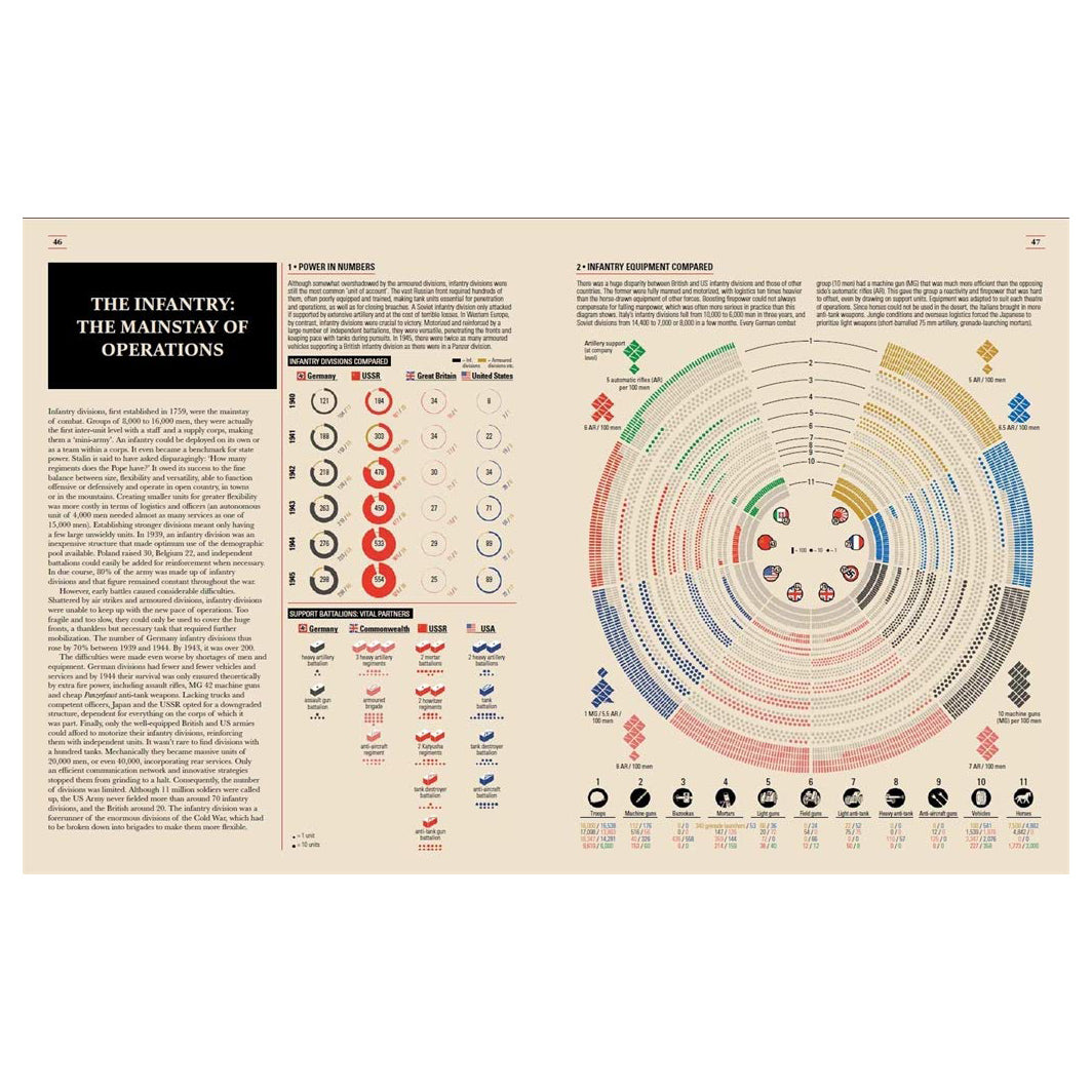 World War II: Infographics Book